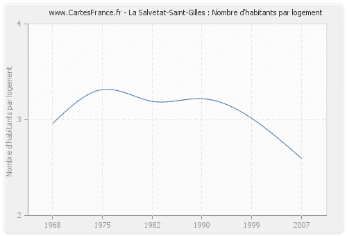 La Salvetat-Saint-Gilles : Nombre d'habitants par logement